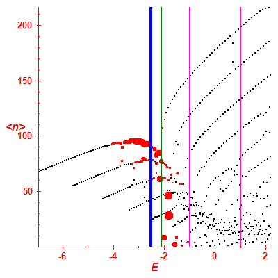 Peres lattice <N>